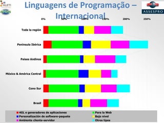 Linguagens de Programação –
Internacional0% 50% 100% 150% 200% 250%
Brasil
Cono Sur
México & América Central
Paises Andinos
Península Ibérica
Toda la región
4GL e generadores de aplicaciones Para la Web
Personalización de software-paquete Bajo nivel
Ambiente cliente-servidor Otros tipos
 