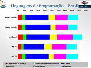 Linguagens de Programação – Brasil
0% 20% 40% 60% 80% 100% 120% 140% 160% 180% 200%
UF SP
UF PR
Região Sul
Região Sudeste
Demais Regiões
4GL e geradores de aplicação Customização de software-produto Para a Web
Baixo nível Cliente-Servidor Outros tipos
 