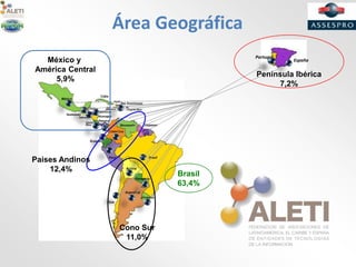 Área Geográfica
Portugal
España
Península Ibérica
7,2%
Brasil
63,4%
Cono Sur
11,0%
Paises Andinos
12,4%
México y
América Central
5,9%
 
