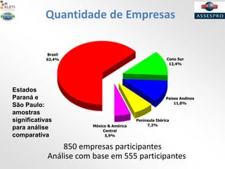 Quantidade de Empresas
850 empresas participantes
Análise com base em 555 participantes
Brasil
63,4%
Paises Andinos
11,0%
Cono Sur
12,4%
Península Ibérica
7,2%México & América
Central
5,9%
Estados
Paraná e
São Paulo:
amostras
significativas
para análise
comparativa
 
