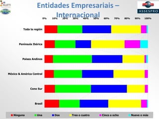 Entidades Empresariais –
Internacional0% 10% 20% 30% 40% 50% 60% 70% 80% 90% 100%
Brasil
Cono Sur
México & América Central
Paises Andinos
Península Ibérica
Toda la región
Ninguna Una Dos Tres o cuatro Cinco a ocho Nueve o más
 