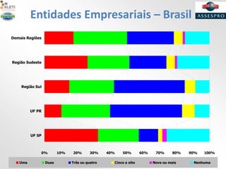 Entidades Empresariais – Brasil
0% 10% 20% 30% 40% 50% 60% 70% 80% 90% 100%
Demais Regiões
Região Sudeste
Região Sul
UF PR
UF SP
Uma Duas Três ou quatro Cinco a oito Nove ou mais Nenhuma
 