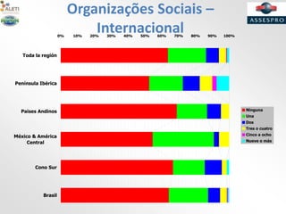 Organizações Sociais –
Internacional0% 10% 20% 30% 40% 50% 60% 70% 80% 90% 100%
Brasil
Cono Sur
México & América
Central
Paises Andinos
Península Ibérica
Toda la región
Ninguna
Una
Dos
Tres o cuatro
Cinco a ocho
Nueve o más
 