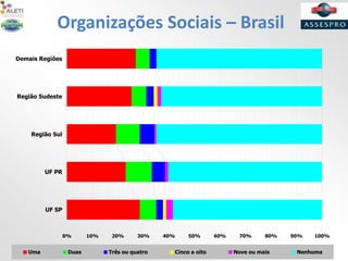 Organizações Sociais – Brasil
0% 10% 20% 30% 40% 50% 60% 70% 80% 90% 100%
Demais Regiões
Região Sudeste
Região Sul
UF PR
UF SP
Uma Duas Três ou quatro Cinco a oito Nove ou mais Nenhuma
 