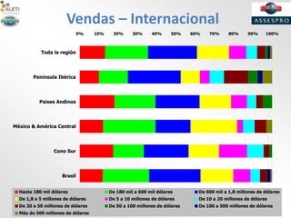 Vendas – Internacional
0% 10% 20% 30% 40% 50% 60% 70% 80% 90% 100%
Brasil
Cono Sur
México & América Central
Paises Andinos
Península Ibérica
Toda la región
Hasta 180 mil dólares De 180 mil a 600 mil dólares De 600 mil a 1,8 millones de dólares
De 1,8 a 5 millones de dólares De 5 a 10 millones de dólares De 10 a 20 millones de dólares
De 20 a 50 millones de dólares De 50 a 100 millones de dólares De 100 a 500 millones de dólares
Más de 500 millones de dólares
 
