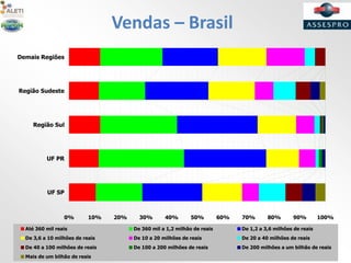 Vendas – Brasil
0% 10% 20% 30% 40% 50% 60% 70% 80% 90% 100%
Demais Regiões
Região Sudeste
Região Sul
UF PR
UF SP
Até 360 mil reais De 360 mil a 1,2 milhão de reais De 1,2 a 3,6 milhões de reais
De 3,6 a 10 milhões de reais De 10 a 20 milhões de reais De 20 a 40 milhões de reais
De 40 a 100 milhões de reais De 100 a 200 milhões de reais De 200 milhões a um bilhão de reais
Mais de um bilhão de reais
 