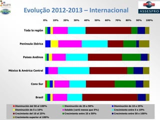 Evolução 2012-2013 – Internacional
0% 10% 20% 30% 40% 50% 60% 70% 80% 90% 100%
Brasil
Cono Sur
México & América Central
Paises Andinos
Península Ibérica
Toda la región
Disminución del 50 al 100% Disminución de 25 a 50% Disminución de 10 a 25%
Disminución de 5 a 10% Estable (varió menos que 5%) Crecimiento entre 5 e 10%
Crecimiento del 10 al 25% Crecimiento entre 25 e 50% Crecimiento entre 50 e 100%
Crecimiento superior al 100%
 