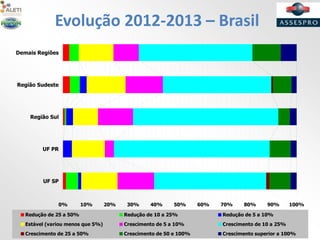 Evolução 2012-2013 – Brasil
0% 10% 20% 30% 40% 50% 60% 70% 80% 90% 100%
Demais Regiões
Região Sudeste
Região Sul
UF PR
UF SP
Redução de 25 a 50% Redução de 10 a 25% Redução de 5 a 10%
Estável (variou menos que 5%) Crescimento de 5 a 10% Crescimento de 10 a 25%
Crescimento de 25 a 50% Crescimento de 50 e 100% Crescimento superior a 100%
 