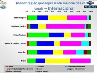 Menor região que representa maioria das vendas
totais – Internacional0% 10% 20% 30% 40% 50% 60% 70% 80% 90% 100%
Brasil
Cono Sur
México & América Central
Paises Andinos
Península Ibérica
Toda la región
El barrio La ciudad La región metropolitana
La provincia/estado/departamento El país Una parte del continente
Todo el continente Todo el planeta
 
