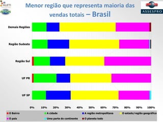 Menor região que representa maioria das
vendas totais – Brasil
0% 10% 20% 30% 40% 50% 60% 70% 80% 90% 100%
Demais Regiões
Região Sudeste
Região Sul
UF PR
UF SP
O Bairro A cidade A região metropolitana O estado/região geográfica
O país Uma parte do continente O planeta todo
 