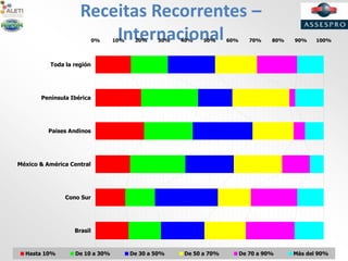 Receitas Recorrentes –
Internacional0% 10% 20% 30% 40% 50% 60% 70% 80% 90% 100%
Brasil
Cono Sur
México & América Central
Paises Andinos
Península Ibérica
Toda la región
Hasta 10% De 10 a 30% De 30 a 50% De 50 a 70% De 70 a 90% Más del 90%
 