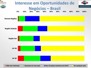 Interesse em Oportunidades de
Negócios – Brasil0% 10% 20% 30% 40% 50% 60% 70% 80% 90% 100%
UF SP
UF PR
Região Sul
Região Sudeste
Demais Regiões
Não tem interesse Somente em meu país Nos 19 países membros da ALETI Em qualquer país
 
