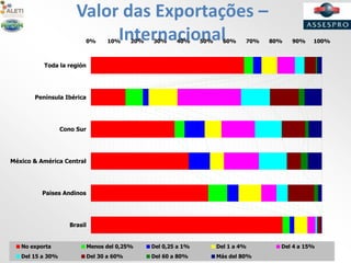 Valor das Exportações –
Internacional0% 10% 20% 30% 40% 50% 60% 70% 80% 90% 100%
Brasil
Paises Andinos
México & América Central
Cono Sur
Península Ibérica
Toda la región
No exporta Menos del 0,25% Del 0,25 a 1% Del 1 a 4% Del 4 a 15%
Del 15 a 30% Del 30 a 60% Del 60 a 80% Más del 80%
 