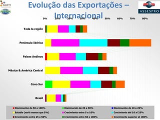 Evolução das Exportações –
Internacional0% 10% 20% 30% 40% 50% 60% 70% 80%
Brasil
Cono Sur
México & América Central
Paises Andinos
Península Ibérica
Toda la región
Disminución de 50 a 100% Disminución de 25 a 50% Disminución de 10 a 25%
Estable (varió menos que 5%) Crecimiento entre 5 e 10% Crecimiento del 10 al 25%
Crecimiento entre 25 e 50% Crecimiento entre 50 e 100% Crecimiento superior al 100%
 