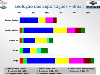 Evolução das Exportações – Brasil
0% 5% 10% 15% 20% 25%
UF SP
UF PR
Região Sul
Região Sudeste
Demais Regiões
Redução de 50 a 100% Redução de 10 a 25% Estável (variou menos que 5%)
Crescimento de 5 a 10% Crescimento de 10 a 25% Crescimento de 25 a 50%
Crescimento de 50 e 100% Crescimento superior a 100%
 