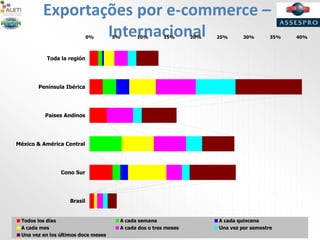 Exportações por e-commerce –
Internacional0% 5% 10% 15% 20% 25% 30% 35% 40%
Brasil
Cono Sur
México & América Central
Paises Andinos
Península Ibérica
Toda la región
Todos los días A cada semana A cada quincena
A cada mes A cada dos o tres meses Una vez por semestre
Una vez en los últimos doce meses
 
