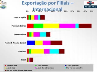 Exportação por Filiais –
Internacional0% 5% 10% 15% 20% 25% 30% 35% 40% 45% 50%
Brasil
Cono Sur
México & América Central
Paises Andinos
Península Ibérica
Toda la región
Todos los días A cada semana A cada quincena
A cada mes A cada dos o tres meses Una vez por semestre
Una vez en los últimos doce meses
 