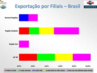 Exportação por Filiais – Brasil
0,0% 2,0% 4,0% 6,0% 8,0% 10,0%
Demais Regiões
Região Sudeste
Região Sul
UF SP
Todos os días A cada semana A cada mês A cada dois ou três meses Uma vez nos últimos doze meses
 