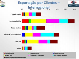 Exportação por Clientes –
Internacional0% 10% 20% 30% 40% 50% 60%
Brasil
Cono Sur
México & América Central
Paises Andinos
Península Ibérica
Toda la región
Todos los días A cada semana A cada quincena
A cada mes A cada dos o tres meses Una vez por semestre
Una vez en los últimos doce meses
 