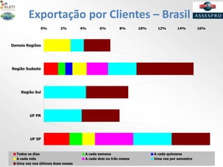 Exportação por Clientes – Brasil
0% 2% 4% 6% 8% 10% 12% 14% 16%
UF SP
UF PR
Região Sul
Região Sudeste
Demais Regiões
Todos os días A cada semana A cada quinzena
A cada mês A cada dois ou três meses Uma vez por semestre
Uma vez nos últimos doze meses
 