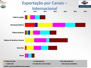 Exportação por Canais –
Internacional0% 10% 20% 30% 40% 50% 60%
Brasil
Cono Sur
México & América Central
Paises Andinos
Península Ibérica
Toda la región
Todos los días A cada semana A cada quincena
A cada mes A cada dos o tres meses Una vez por semestre
Una vez en los últimos doce meses
 