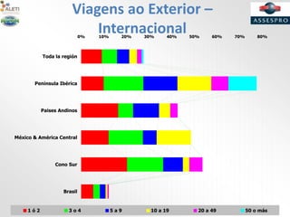Viagens ao Exterior –
Internacional0% 10% 20% 30% 40% 50% 60% 70% 80%
Brasil
Cono Sur
México & América Central
Paises Andinos
Península Ibérica
Toda la región
1 ó 2 3 o 4 5 a 9 10 a 19 20 a 49 50 o más
 