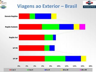 Viagens ao Exterior – Brasil
0% 2% 4% 6% 8% 10% 12% 14% 16% 18%
Demais Regiões
Região Sudeste
Região Sul
UF PR
UF SP
1 ou 2 3 ou 4 5 a 9 10 a 19 20 a 49
 