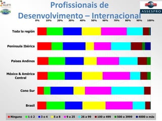 Profissionais de
Desenvolvimento – Internacional0% 10% 20% 30% 40% 50% 60% 70% 80% 90% 100%
Brasil
Cono Sur
México & América
Central
Paises Andinos
Península Ibérica
Toda la región
Ninguno 1 ó 2 3 o 4 5 a 8 9 a 25 26 a 99 100 a 499 500 a 3999 4000 o más
 