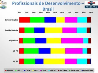 Profissionais de Desenvolvimento –
Brasil0% 10% 20% 30% 40% 50% 60% 70% 80% 90% 100%
UF SP
UF PR
Região Sul
Região Sudeste
Demais Regiões
Nenhum 1 ou 2 3 ou 4 5 a 8 9 a 25 26 a 99 100 a 499 500 a 3999 4000 ou mais
 