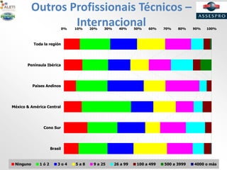 Outros Profissionais Técnicos –
Internacional0% 10% 20% 30% 40% 50% 60% 70% 80% 90% 100%
Brasil
Cono Sur
México & América Central
Paises Andinos
Península Ibérica
Toda la región
Ninguno 1 ó 2 3 o 4 5 a 8 9 a 25 26 a 99 100 a 499 500 a 3999 4000 o más
 