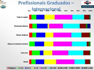 Profissionais Graduados –
Internacional0% 10% 20% 30% 40% 50% 60% 70% 80% 90% 100%
Brasil
Cono Sur
México & América Central
Paises Andinos
Península Ibérica
Toda la región
Ninguno 1 ó 2 3 o 4 5 a 8 9 a 25 26 a 99 100 a 499 500 a 3999 4000 o más
 