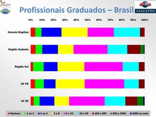 Profissionais Graduados – Brasil
0% 10% 20% 30% 40% 50% 60% 70% 80% 90% 100%
UF SP
UF PR
Região Sul
Região Sudeste
Demais Regiões
Nenhum 1 ou 2 3 ou 4 5 a 8 9 a 25 26 a 99 100 a 499 500 a 3999 4000 ou mais
 