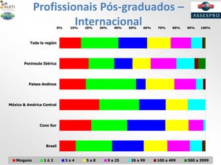 Profissionais Pós-graduados –
Internacional0% 10% 20% 30% 40% 50% 60% 70% 80% 90% 100%
Brasil
Cono Sur
México & América Central
Paises Andinos
Península Ibérica
Toda la región
Ninguno 1 ó 2 3 o 4 5 a 8 9 a 25 26 a 99 100 a 499 500 a 3999
 