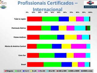 Profissionais Certificados –
Internacional0% 10% 20% 30% 40% 50% 60% 70% 80% 90% 100%
Brasil
Cono Sur
México & América Central
Paises Andinos
Península Ibérica
Toda la región
Ninguno 1 ó 2 3 o 4 5 a 8 9 a 25 26 a 99 100 a 499 500 a 3999 4000 o más
 