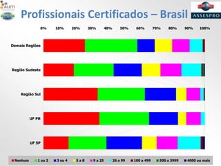 Profissionais Certificados – Brasil
0% 10% 20% 30% 40% 50% 60% 70% 80% 90% 100%
UF SP
UF PR
Região Sul
Região Sudeste
Demais Regiões
Nenhum 1 ou 2 3 ou 4 5 a 8 9 a 25 26 a 99 100 a 499 500 a 3999 4000 ou mais
 