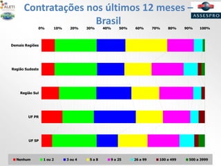Contratações nos últimos 12 meses –
Brasil0% 10% 20% 30% 40% 50% 60% 70% 80% 90% 100%
UF SP
UF PR
Região Sul
Região Sudeste
Demais Regiões
Nenhum 1 ou 2 3 ou 4 5 a 8 9 a 25 26 a 99 100 a 499 500 a 3999
 