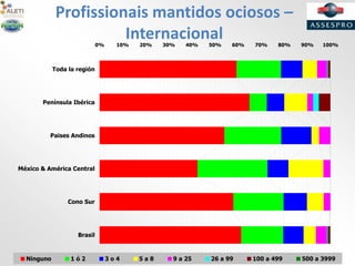 0% 10% 20% 30% 40% 50% 60% 70% 80% 90% 100%
Brasil
Cono Sur
México & América Central
Paises Andinos
Península Ibérica
Toda la región
Ninguno 1 ó 2 3 o 4 5 a 8 9 a 25 26 a 99 100 a 499 500 a 3999
Profissionais mantidos ociosos –
Internacional
 