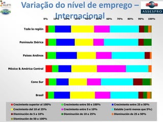 Variação do nível de emprego –
Internacional0% 10% 20% 30% 40% 50% 60% 70% 80% 90% 100%
Brasil
Cono Sur
México & América Central
Paises Andinos
Península Ibérica
Toda la región
Crecimiento superior al 100% Crecimiento entre 50 e 100% Crecimiento entre 25 e 50%
Crecimiento del 10 al 25% Crecimiento entre 5 e 10% Estable (varió menos que 5%)
Disminución de 5 a 10% Disminución de 10 a 25% Disminución de 25 a 50%
Disminución de 50 a 100%
 