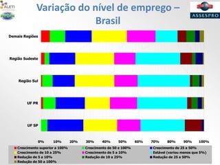 Variação do nível de emprego –
Brasil
0% 10% 20% 30% 40% 50% 60% 70% 80% 90% 100%
Demais Regiões
Região Sudeste
Região Sul
UF PR
UF SP
Crescimento superior a 100% Crescimento de 50 e 100% Crescimento de 25 a 50%
Crescimento de 10 a 25% Crescimento de 5 a 10% Estável (variou menos que 5%)
Redução de 5 a 10% Redução de 10 a 25% Redução de 25 a 50%
Redução de 50 a 100%
 
