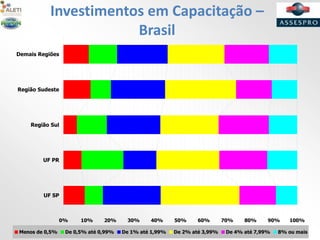 Investimentos em Capacitação –
Brasil
0% 10% 20% 30% 40% 50% 60% 70% 80% 90% 100%
Demais Regiões
Região Sudeste
Região Sul
UF PR
UF SP
Menos de 0,5% De 0,5% até 0,99% De 1% até 1,99% De 2% até 3,99% De 4% até 7,99% 8% ou mais
 