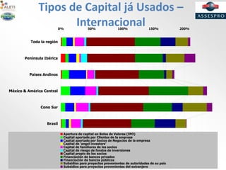 Tipos de Capital já Usados –
Internacional0% 50% 100% 150% 200%
Brasil
Cono Sur
México & América Central
Paises Andinos
Península Ibérica
Toda la región
Apertura de capital en Bolsa de Valores (IPO)
Capital aportado por Clientes de la empresa
Capital aportado por Socios de Negocios de la empresa
Capital de ‘angel investors’
Capital de familiares de los socios
Capital de riesgo de fondos de inversiones
Capital propio de los socios
Financiación de bancos privados
Financiación de bancos públicos
Subsidios para proyectos provenientes de autoridades de su país
Subsidios para proyectos provenientes del extranjero
 