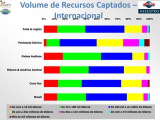 Volume de Recursos Captados –
Internacional0% 10% 20% 30% 40% 50% 60% 70% 80% 90% 100%
Brasil
Cono Sur
México & América Central
Paises Andinos
Península Ibérica
Toda la región
De cero a 10 mil dólares De 10 a 100 mil dólares De 100 mil a un millón de dólares
De uno a diez millones de dólares De diez a cien millones de dólares De cien a mil millones de dólares
Más de mil millones de dólares
 