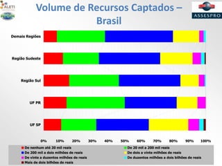 Volume de Recursos Captados –
Brasil
0% 10% 20% 30% 40% 50% 60% 70% 80% 90% 100%
Demais Regiões
Região Sudeste
Região Sul
UF PR
UF SP
De nenhum até 20 mil reais De 20 mil a 200 mil reais
De 200 mil a dois milhões de reais De dois a vinte milhões de reais
De vinte a duzentos milhões de reais De duzentos milhões a dois bilhões de reais
Mais de dois bilhões de reais
 