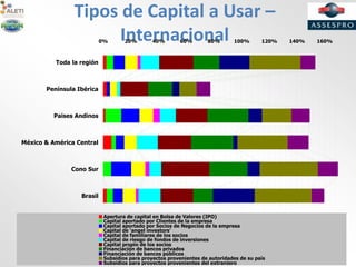Tipos de Capital a Usar –
Internacional0% 20% 40% 60% 80% 100% 120% 140% 160%
Brasil
Cono Sur
México & América Central
Paises Andinos
Península Ibérica
Toda la región
Apertura de capital en Bolsa de Valores (IPO)
Capital aportado por Clientes de la empresa
Capital aportado por Socios de Negocios de la empresa
Capital de ‘angel investors’
Capital de familiares de los socios
Capital de riesgo de fondos de inversiones
Capital propio de los socios
Financiación de bancos privados
Financiación de bancos públicos
Subsidios para proyectos provenientes de autoridades de su país
Subsidios para proyectos provenientes del extranjero
 