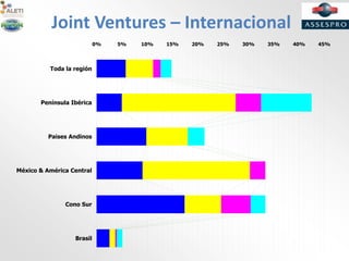Joint Ventures – Internacional
0% 5% 10% 15% 20% 25% 30% 35% 40% 45%
Brasil
Cono Sur
México & América Central
Paises Andinos
Península Ibérica
Toda la región
 