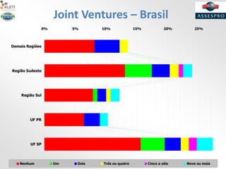 Joint Ventures – Brasil
0% 5% 10% 15% 20% 25%
UF SP
UF PR
Região Sul
Região Sudeste
Demais Regiões
Nenhum Um Dois Três ou quatro Cinco a oito Nove ou mais
 