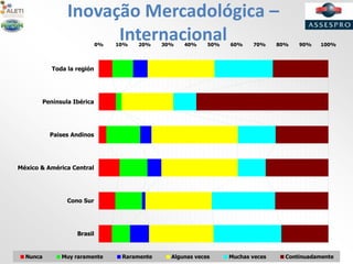 Inovação Mercadológica –
Internacional0% 10% 20% 30% 40% 50% 60% 70% 80% 90% 100%
Brasil
Cono Sur
México & América Central
Paises Andinos
Península Ibérica
Toda la región
Nunca Muy raramente Raramente Algunas veces Muchas veces Continuadamente
 