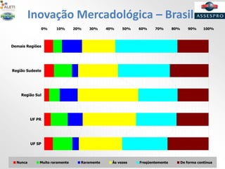 Inovação Mercadológica – Brasil
0% 10% 20% 30% 40% 50% 60% 70% 80% 90% 100%
UF SP
UF PR
Região Sul
Região Sudeste
Demais Regiões
Nunca Muito raramente Raramente Às vezes Freqüentemente De forma contínua
 
