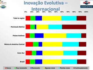 Inovação Evolutiva –
Internacional0% 10% 20% 30% 40% 50% 60% 70% 80% 90% 100%
Brasil
Cono Sur
México & América Central
Paises Andinos
Península Ibérica
Toda la región
Nunca Muy raramente Raramente Algunas veces Muchas veces Continuadamente
 