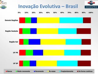 Inovação Evolutiva – Brasil
0% 10% 20% 30% 40% 50% 60% 70% 80% 90% 100%
UF SP
UF PR
Região Sul
Região Sudeste
Demais Regiões
Nunca Muito raramente Raramente Às vezes Freqüentemente De forma contínua
 